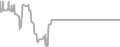 Balcony Cruise Price History