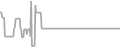 Balcony Cruise Price History