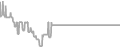Interior Cruise Price History