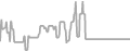 Interior Cruise Price History