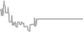 Interior Cruise Price History