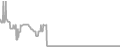 Balcony Cruise Price History