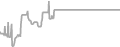 Balcony Cruise Price History