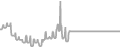 Interior Cruise Price History