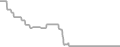 Interior Cruise Price History