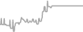 Balcony Cruise Price History