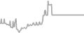 Interior Cruise Price History