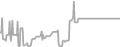 Interior Cruise Price History