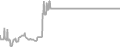 Balcony Cruise Price History