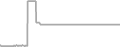Balcony Cruise Price History