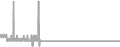 Interior Cruise Price History