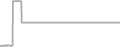 Interior Cruise Price History