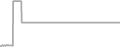 Interior Cruise Price History