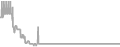 Interior Cruise Price History