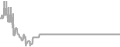 Interior Cruise Price History
