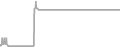 Interior Cruise Price History