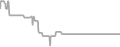 Balcony Cruise Price History