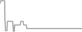 Oceanview Cruise Price History
