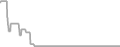 Balcony Cruise Price History