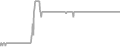 Interior Cruise Price History