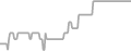 Interior Cruise Price History