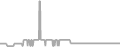 Balcony Cruise Price History