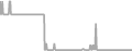Balcony Cruise Price History