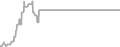 Interior Cruise Price History