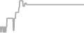 Interior Cruise Price History