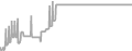 Interior Cruise Price History