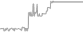 Interior Cruise Price History