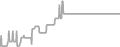 Interior Cruise Price History