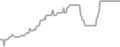Interior Cruise Price History