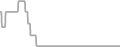 Oceanview Cruise Price History