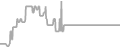 Balcony Cruise Price History