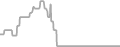 Interior Cruise Price History