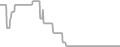 Oceanview Cruise Price History
