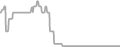 Balcony Cruise Price History