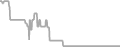 Balcony Cruise Price History