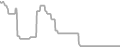 Balcony Cruise Price History