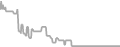 Interior Cruise Price History