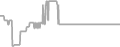 Balcony Cruise Price History