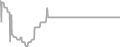 Interior Cruise Price History