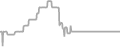 Balcony Cruise Price History