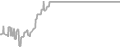 Balcony Cruise Price History
