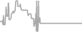 Interior Cruise Price History