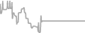 Balcony Cruise Price History