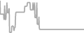 Interior Cruise Price History