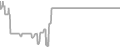 Interior Cruise Price History