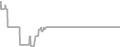 Oceanview Cruise Price History